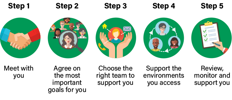 ECIS key worker steps