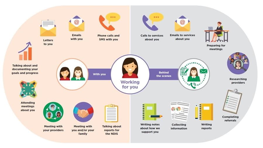 oval chart of how support coordinators work with you and behind the scenes for you
