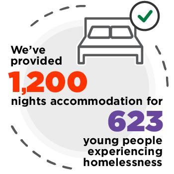 We've provided 1,200 nights of accommodation for 623 young people experiencing homelessness.