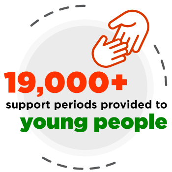 19,000+ support periods provided to young people