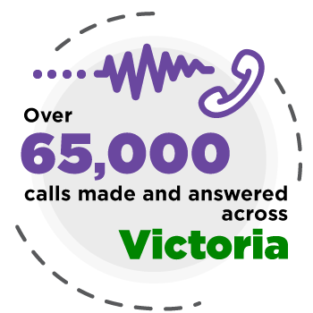 Over 65,000 calls made and answered across Victoria 