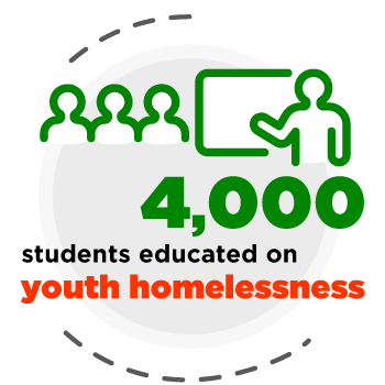 4,000 students educated on youth homelessness
